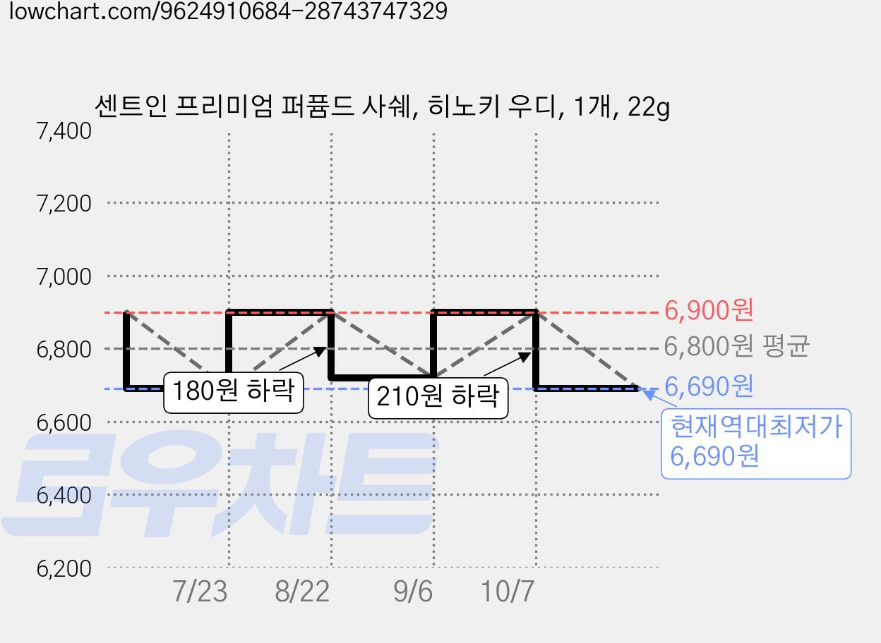 센트인 프리미엄 퍼퓸드 사쉐, 히노키 우디, 1개, 22g 가격 변동 차트, 현재가 6,690원, 역대최저가