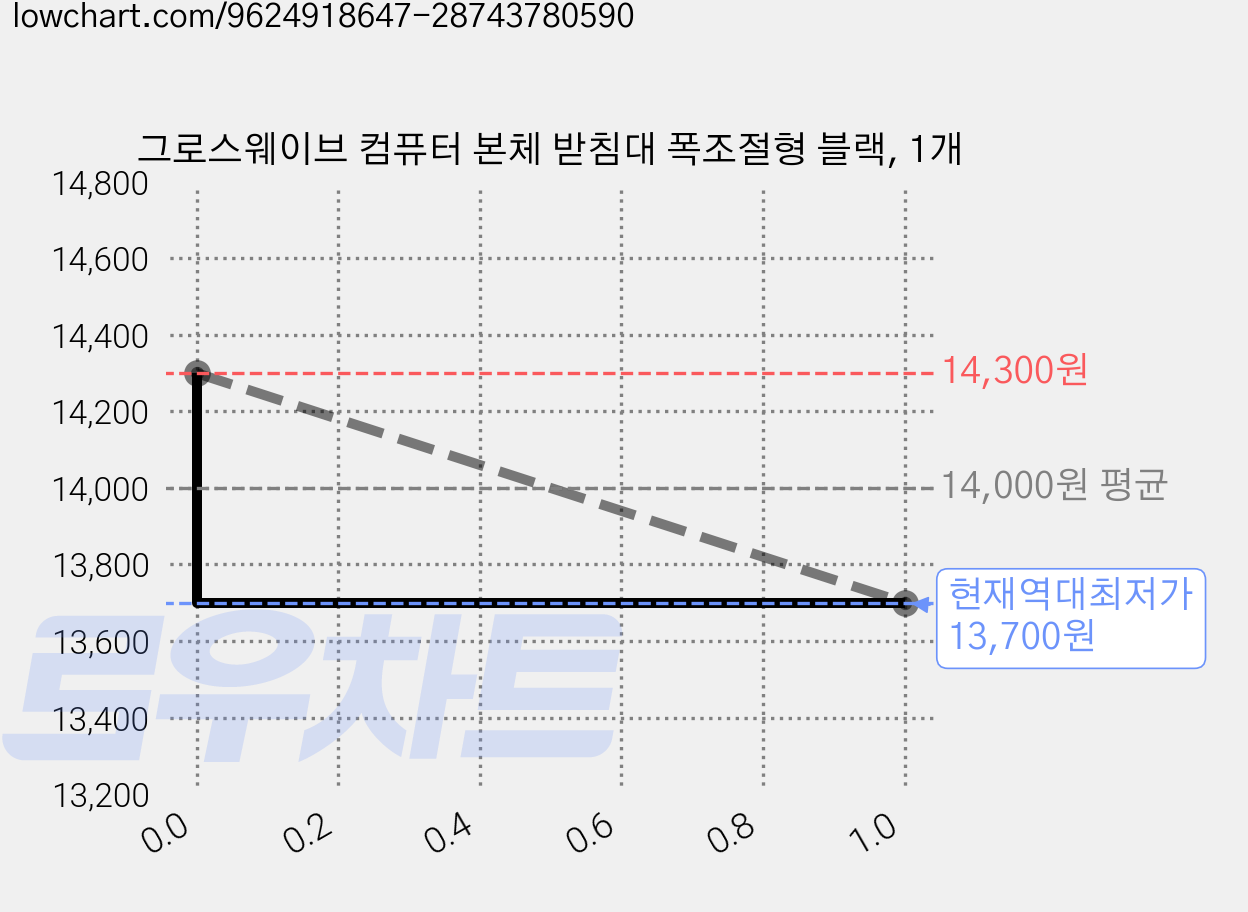 그로스웨이브 컴퓨터 본체 받침대 폭조절형 블랙, 1개 가격 변동 차트, 현재가 13,700원, 역대최저가
