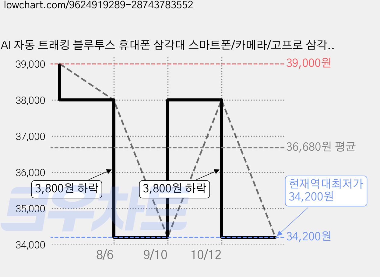 AI 자동 트래킹 블루투스 휴대폰 삼각대 스마트폰/카메라/고프로 삼각대 셀카봉 180cm 링라이트, 1개, 블랙, q13 가격 변동 차트, 현재가 34,200원, 역대최저가