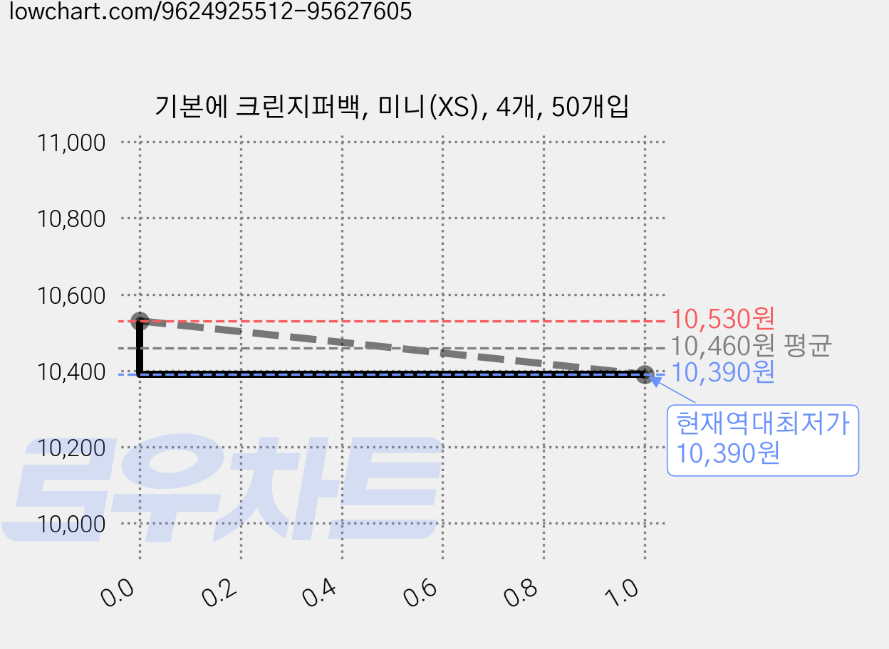 기본에 크린지퍼백, 미니(XS), 4개, 50개입 가격 변동 차트, 현재가 10,390원, 역대최저가