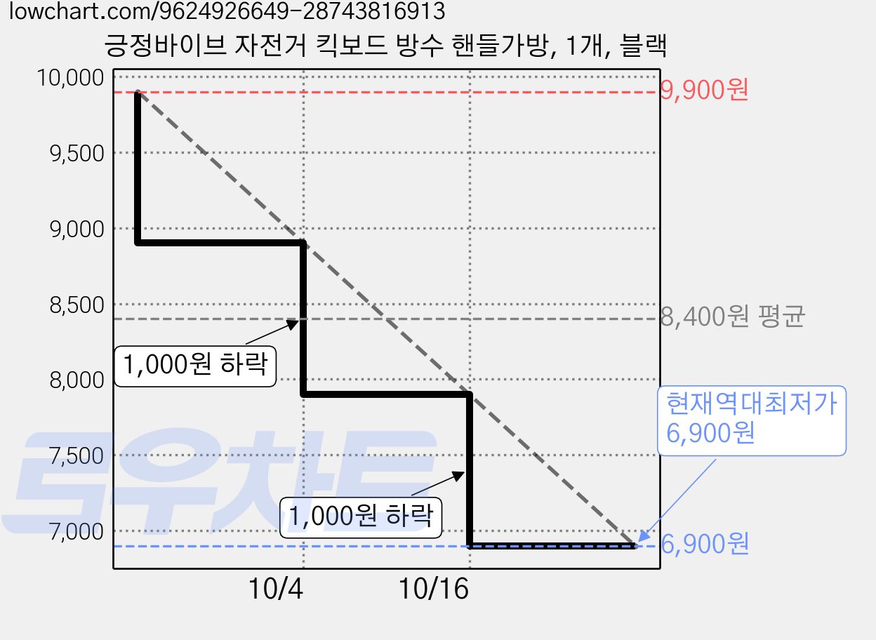 긍정바이브 자전거 킥보드 방수 핸들가방, 1개, 블랙 가격 변동 차트, 현재가 6,900원, 역대최저가
