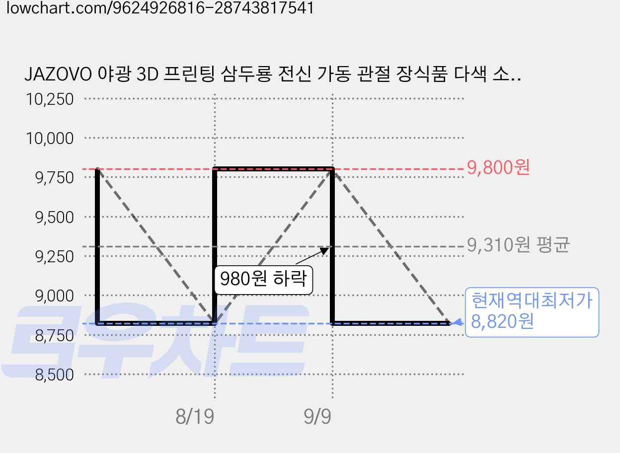 JAZOVO 야광 3D 프린팅 삼두룡 전신 가동 관절 장식품 다색 소장품 데스크톱 장식, 레드 퍼플 가격 변동 차트, 현재가 8,820원, 역대최저가