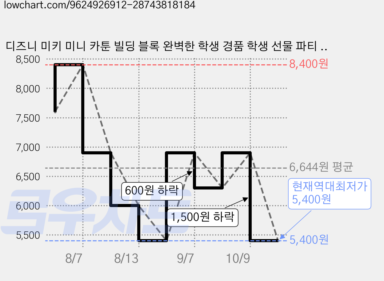 디즈니 미키 미니 카툰 빌딩 블록 완벽한 학생 경품 학생 선물 파티 장식품 책상 위 진열 미키미니 카툰 모형 미니 진열품 사용이 편리하고 재미가 무궁무진하다!, BOX, Minnie 가격 변동 차트, 현재가 5,400원, 역대최저가