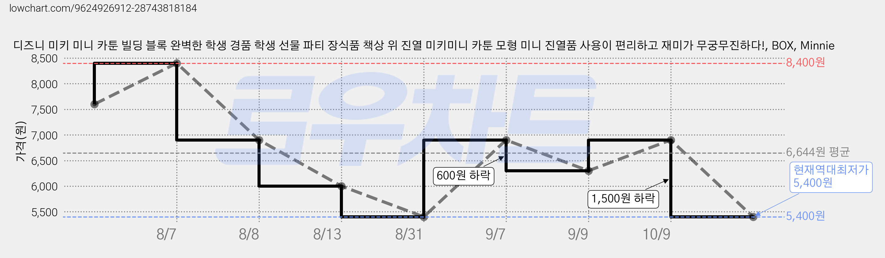 디즈니 미키 미니 카툰 빌딩 블록 완벽한 학생 경품 학생 선물 파티 장식품 책상 위 진열 미키미니 카툰 모형 미니 진열품 사용이 편리하고 재미가 무궁무진하다!, BOX, Minnie 가격 변동 차트, 현재가 5,400원, 역대최저가