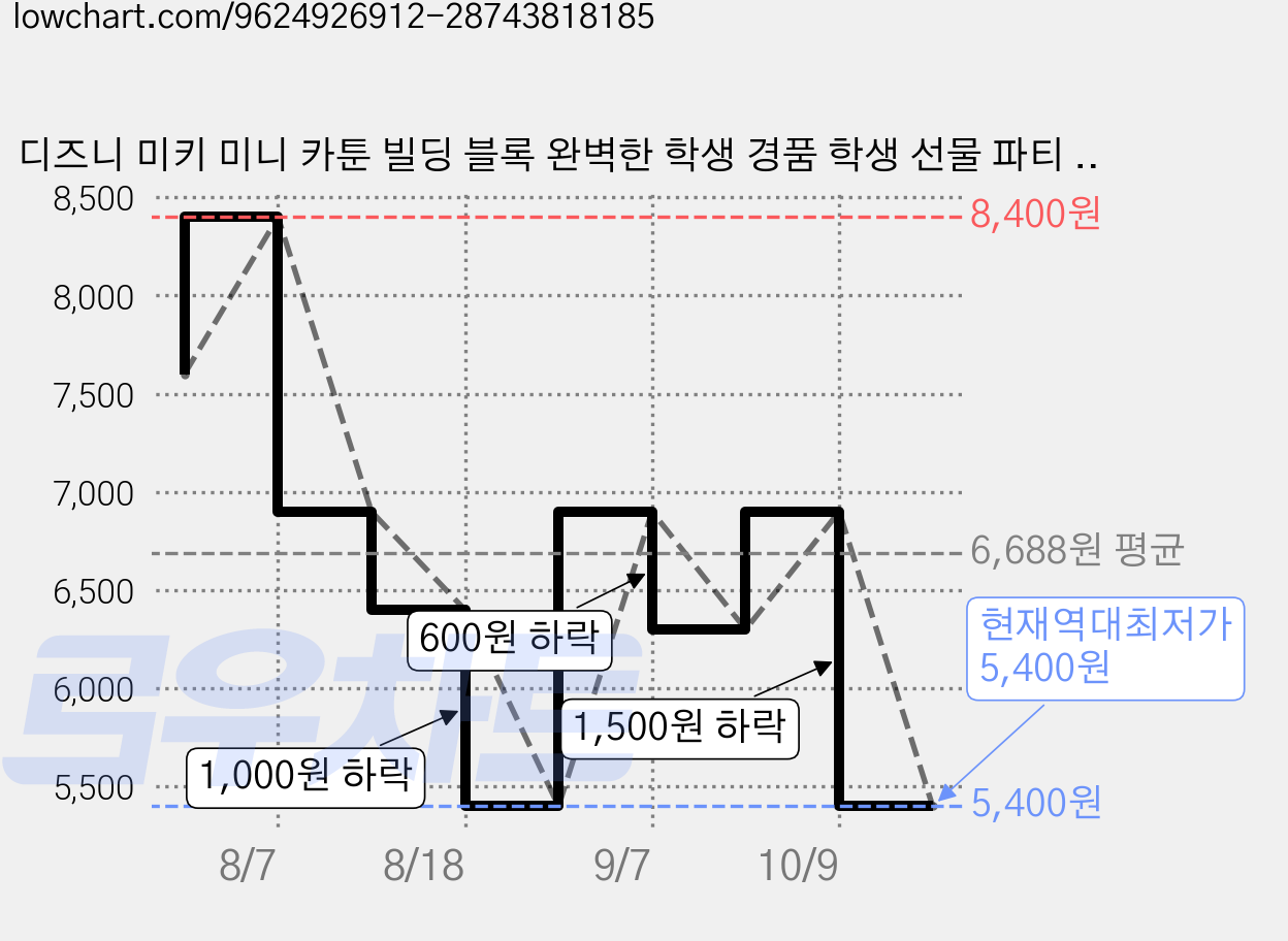 디즈니 미키 미니 카툰 빌딩 블록 완벽한 학생 경품 학생 선물 파티 장식품 책상 위 진열 미키미니 카툰 모형 미니 진열품 사용이 편리하고 재미가 무궁무진하다!, BOX, Mickey 가격 변동 차트, 현재가 5,400원, 역대최저가