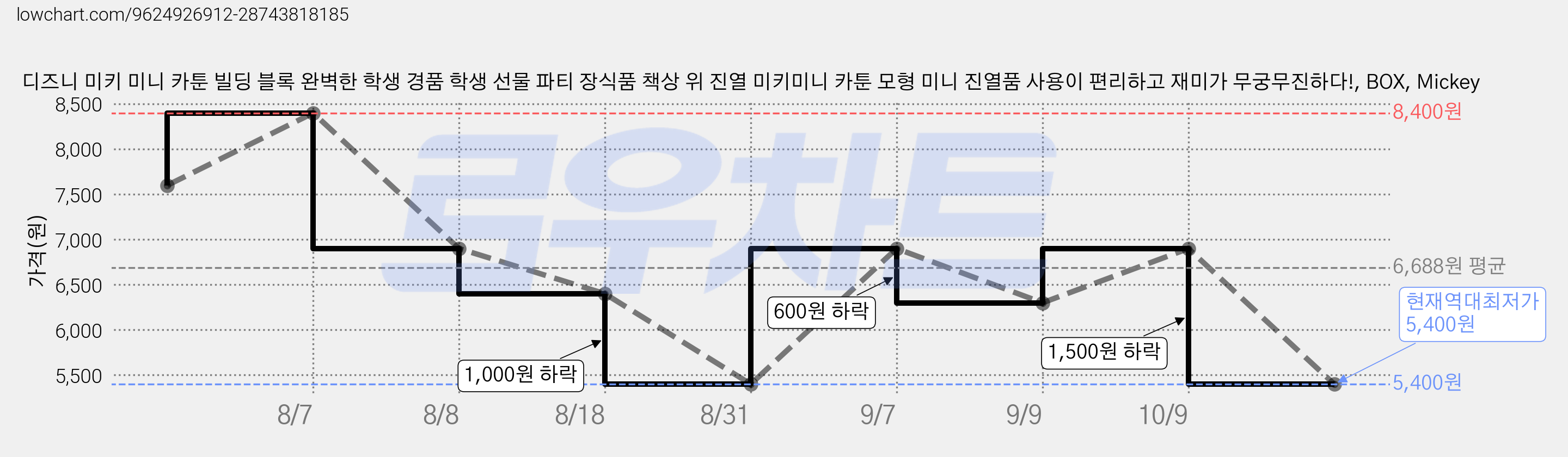 디즈니 미키 미니 카툰 빌딩 블록 완벽한 학생 경품 학생 선물 파티 장식품 책상 위 진열 미키미니 카툰 모형 미니 진열품 사용이 편리하고 재미가 무궁무진하다!, BOX, Mickey 가격 변동 차트, 현재가 5,400원, 역대최저가