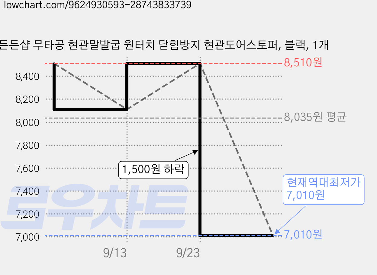든든샵 무타공 현관말발굽 원터치 닫힘방지 현관도어스토퍼, 블랙, 1개 가격 변동 차트, 현재가 7,010원, 역대최저가