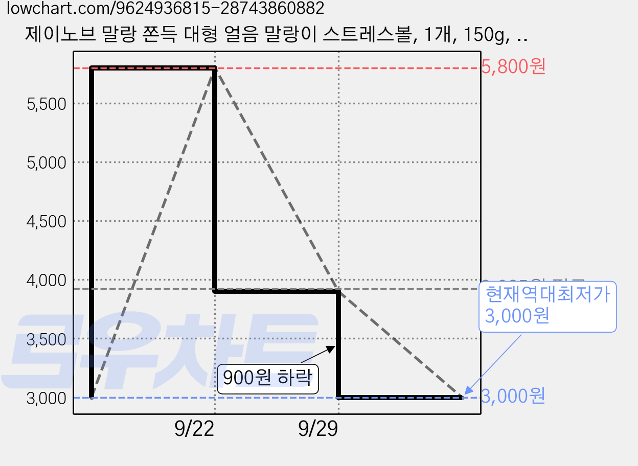 제이노브 말랑 쫀득 대형 얼음 말랑이 스트레스볼, 1개, 150g, 아이스 블루 가격 변동 차트, 현재가 3,000원, 역대최저가