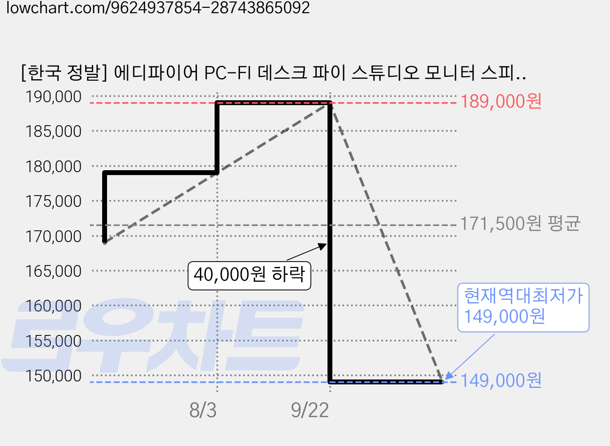 [한국 정발] 에디파이어 PC-FI 데스크 파이 스튜디오 모니터 스피커, 블랙, MR4 MKII 가격 변동 차트, 현재가 149,000원, 역대최저가