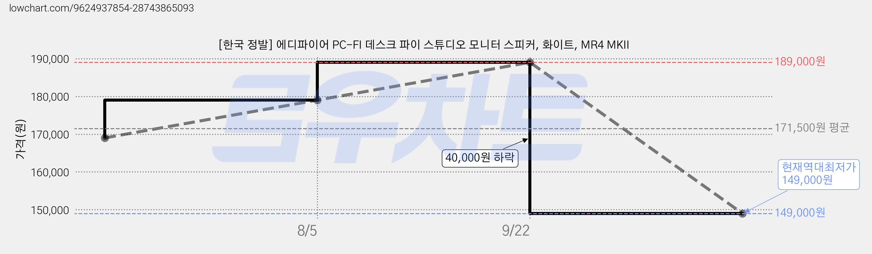 [한국 정발] 에디파이어 PC-FI 데스크 파이 스튜디오 모니터 스피커, 화이트, MR4 MKII 가격 변동 차트, 현재가 149,000원, 역대최저가