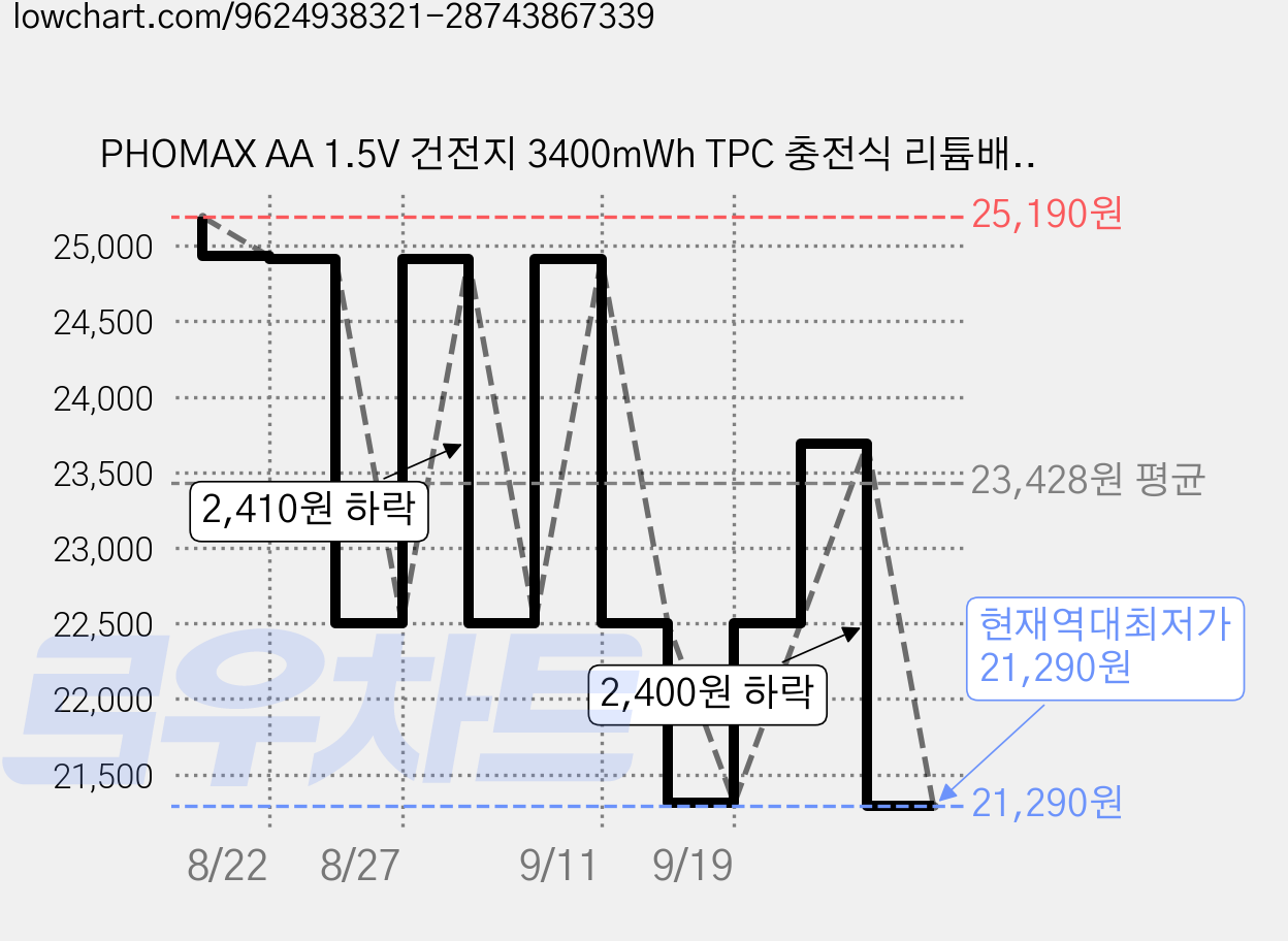 PHOMAX AA 1.5V 건전지 3400mWh TPC 충전식 리튬배터리 리모컨 장난감 건전지, 3개, 2개입 가격 변동 차트, 현재가 21,290원, 역대최저가