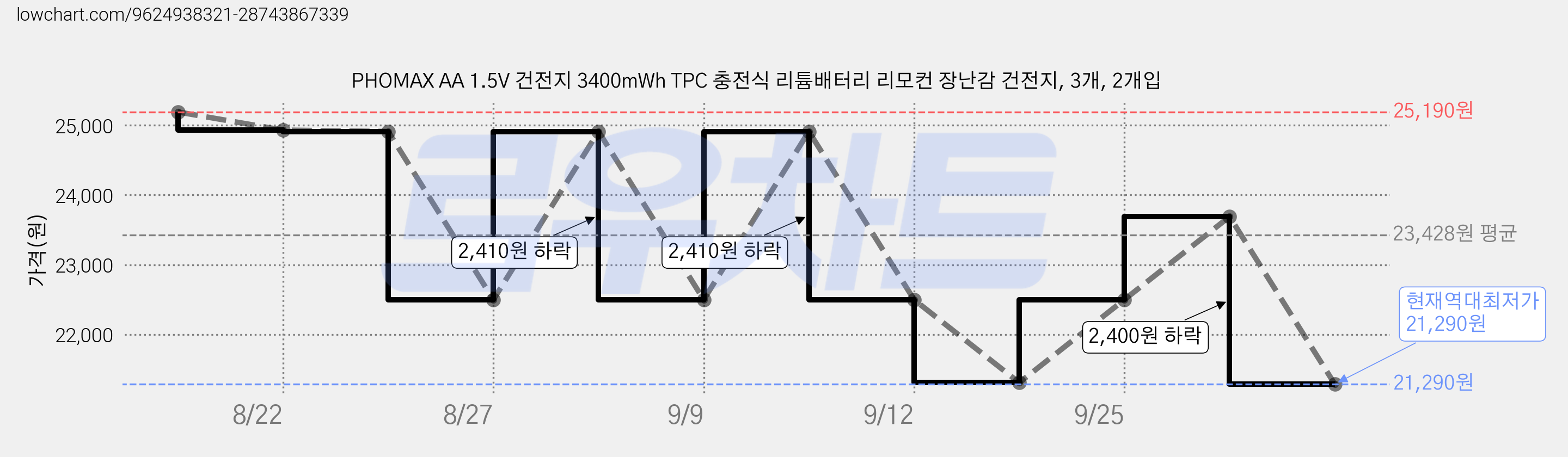 PHOMAX AA 1.5V 건전지 3400mWh TPC 충전식 리튬배터리 리모컨 장난감 건전지, 3개, 2개입 가격 변동 차트, 현재가 21,290원, 역대최저가