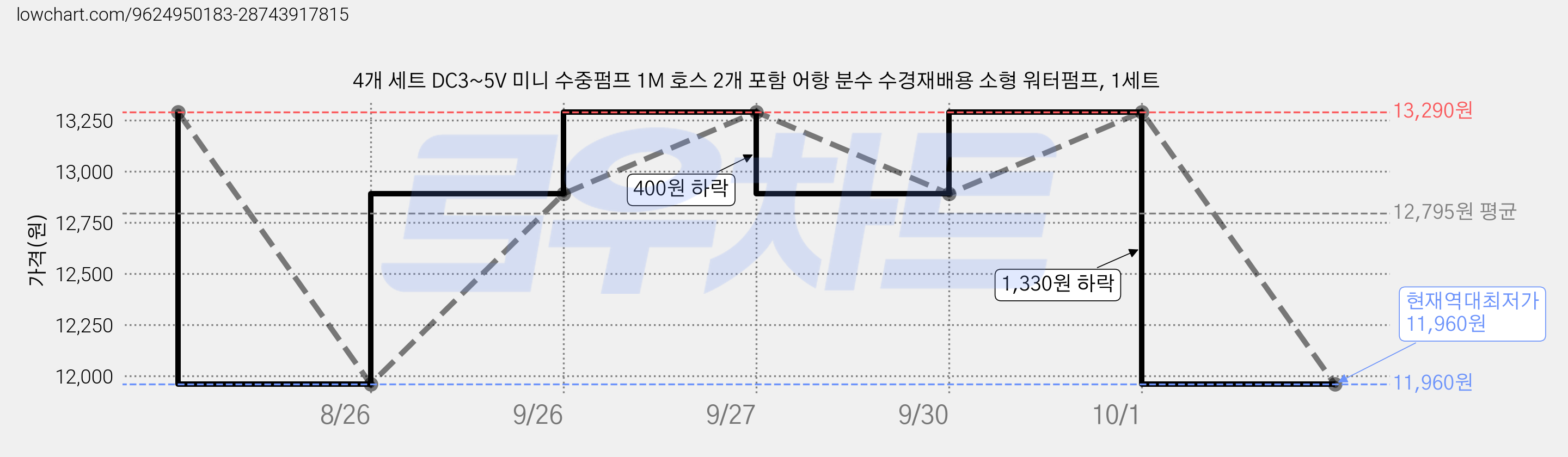 4개 세트 DC3~5V 미니 수중펌프 1M 호스 2개 포함 어항 분수 수경재배용 소형 워터펌프, 1세트 가격 변동 차트, 현재가 11,960원, 역대최저가