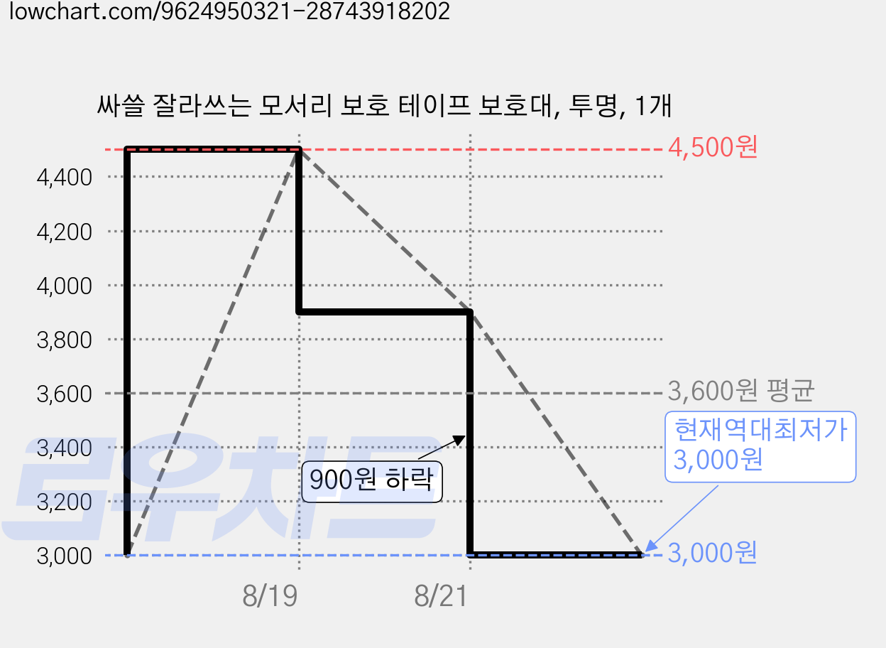 싸쓸 잘라쓰는 모서리 보호 테이프 보호대, 투명, 1개 가격 변동 차트, 현재가 3,000원, 역대최저가