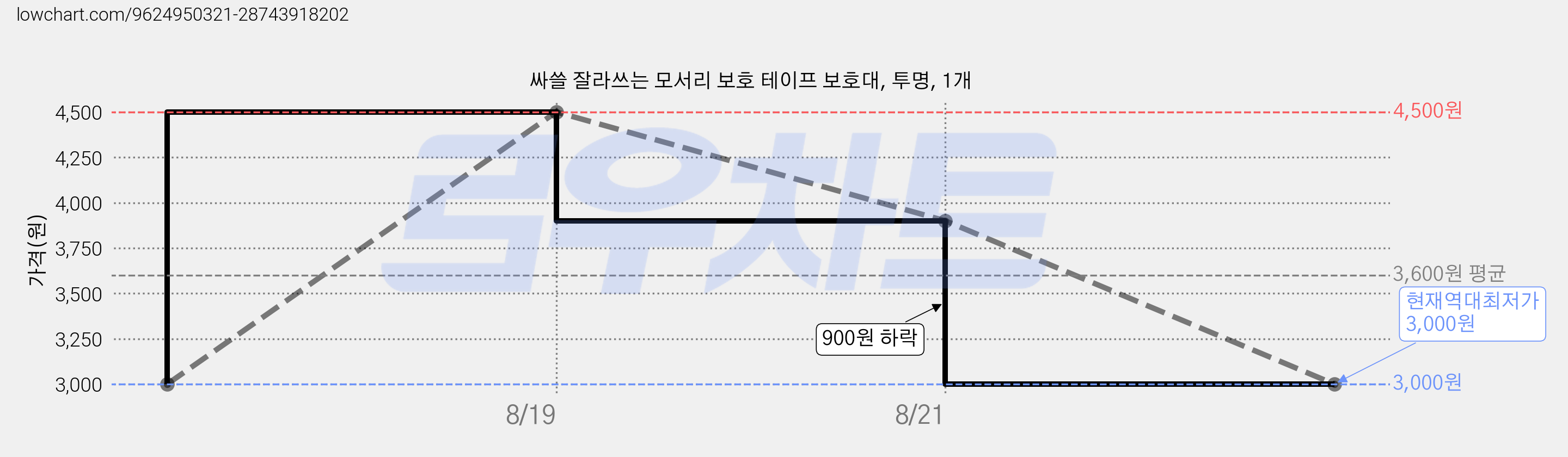 싸쓸 잘라쓰는 모서리 보호 테이프 보호대, 투명, 1개 가격 변동 차트, 현재가 3,000원, 역대최저가