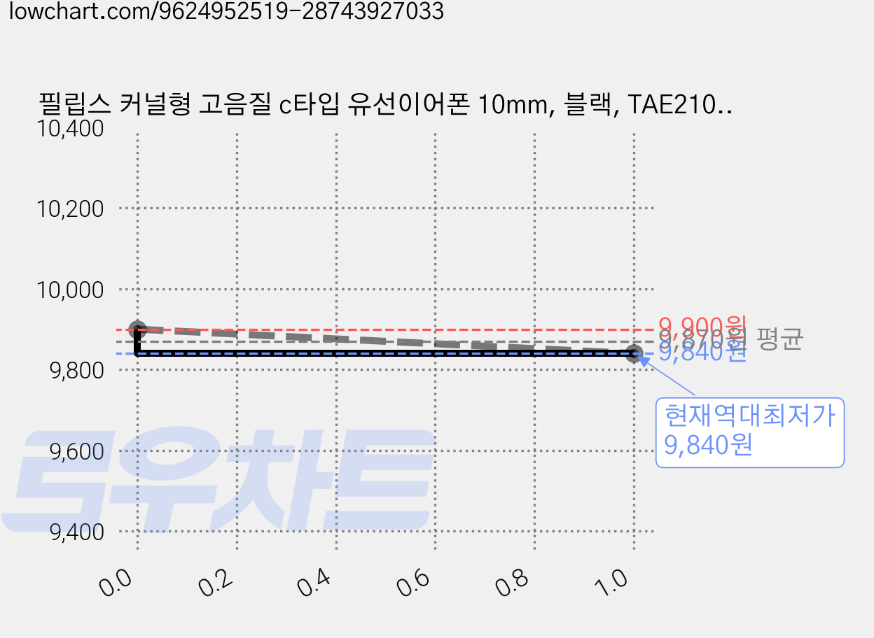 필립스 커널형 고음질 c타입 유선이어폰 10mm, 블랙, TAE2100 가격 변동 차트, 현재가 9,840원, 역대최저가