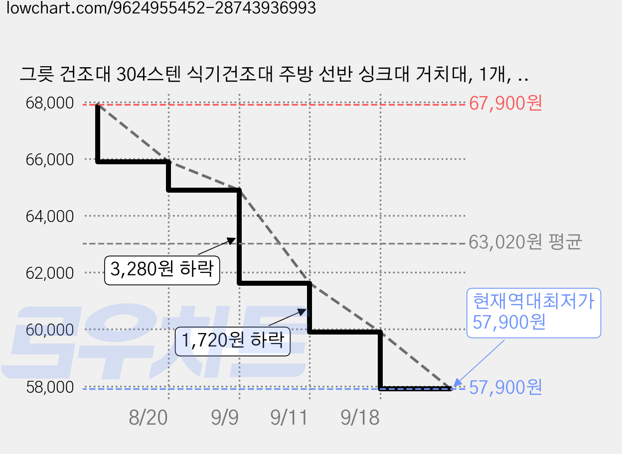 그릇 건조대 304스텐 식기건조대 주방 선반 싱크대 거치대, 1개, 화이트 가격 변동 차트, 현재가 57,900원, 역대최저가