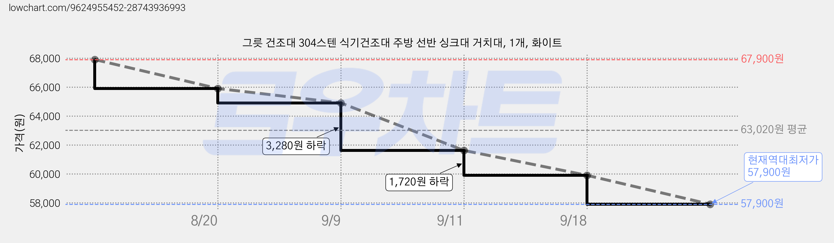 그릇 건조대 304스텐 식기건조대 주방 선반 싱크대 거치대, 1개, 화이트 가격 변동 차트, 현재가 57,900원, 역대최저가