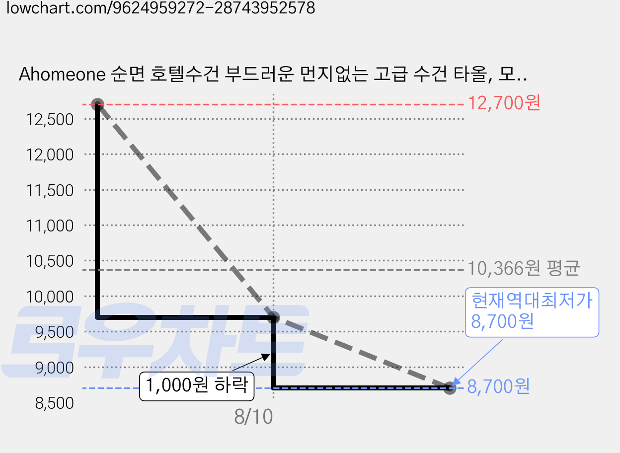 Ahomeone 순면 호텔수건 부드러운 먼지없는 고급 수건 타올, 모카, 5개 가격 변동 차트, 현재가 8,700원, 역대최저가