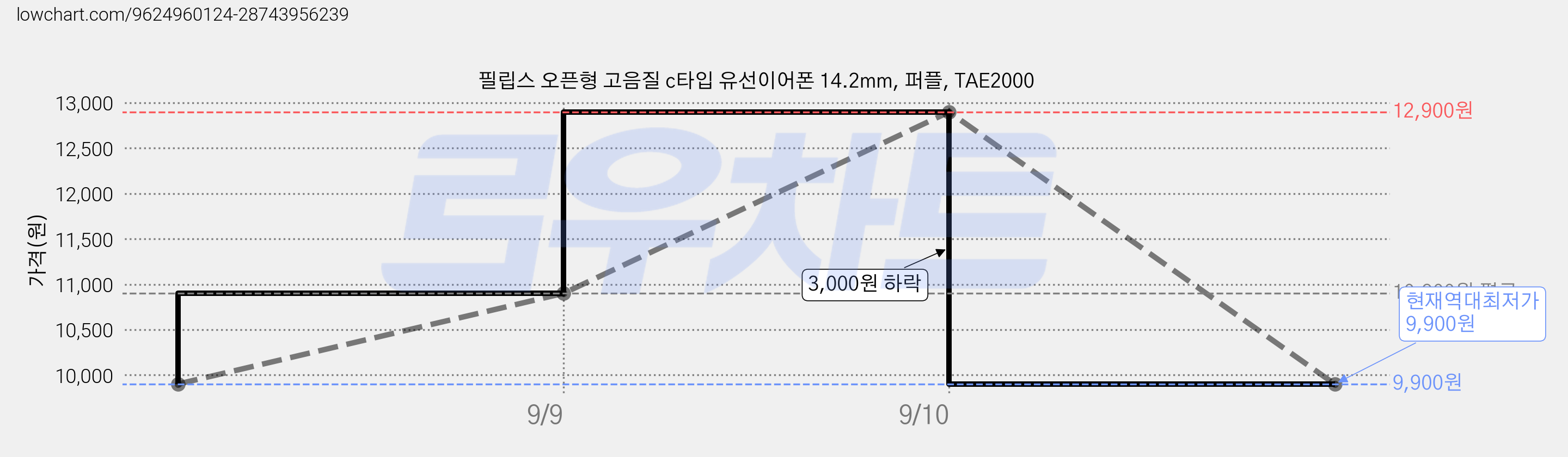 필립스 오픈형 고음질 c타입 유선이어폰 14.2mm, 퍼플, TAE2000 가격 변동 차트, 현재가 9,900원, 역대최저가