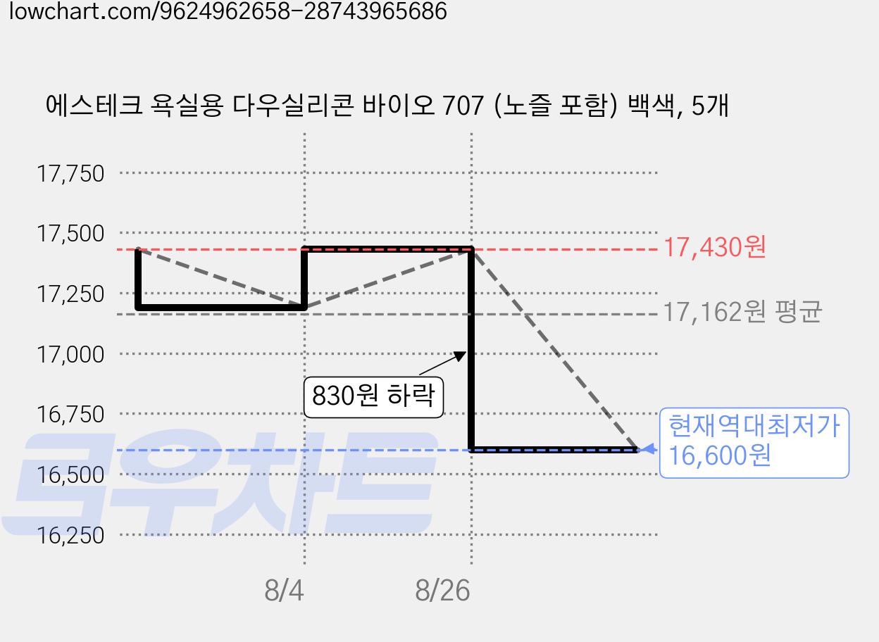 에스테크 욕실용 다우실리콘 바이오 707 (노즐 포함) 백색, 5개 가격 변동 차트, 현재가 16,600원, 역대최저가