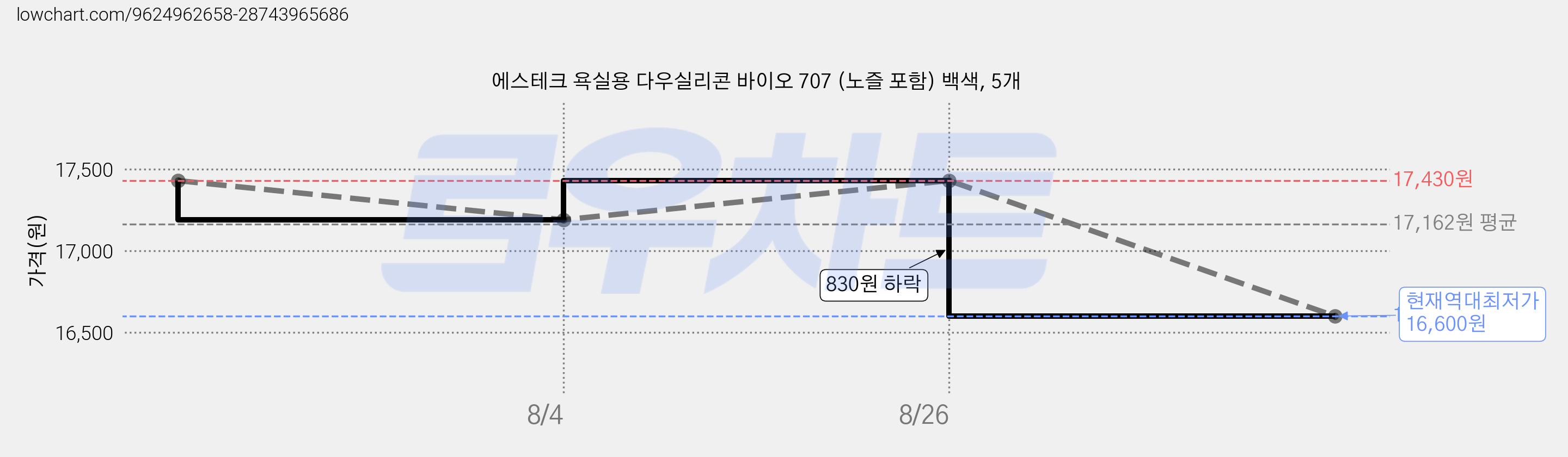 에스테크 욕실용 다우실리콘 바이오 707 (노즐 포함) 백색, 5개 가격 변동 차트, 현재가 16,600원, 역대최저가