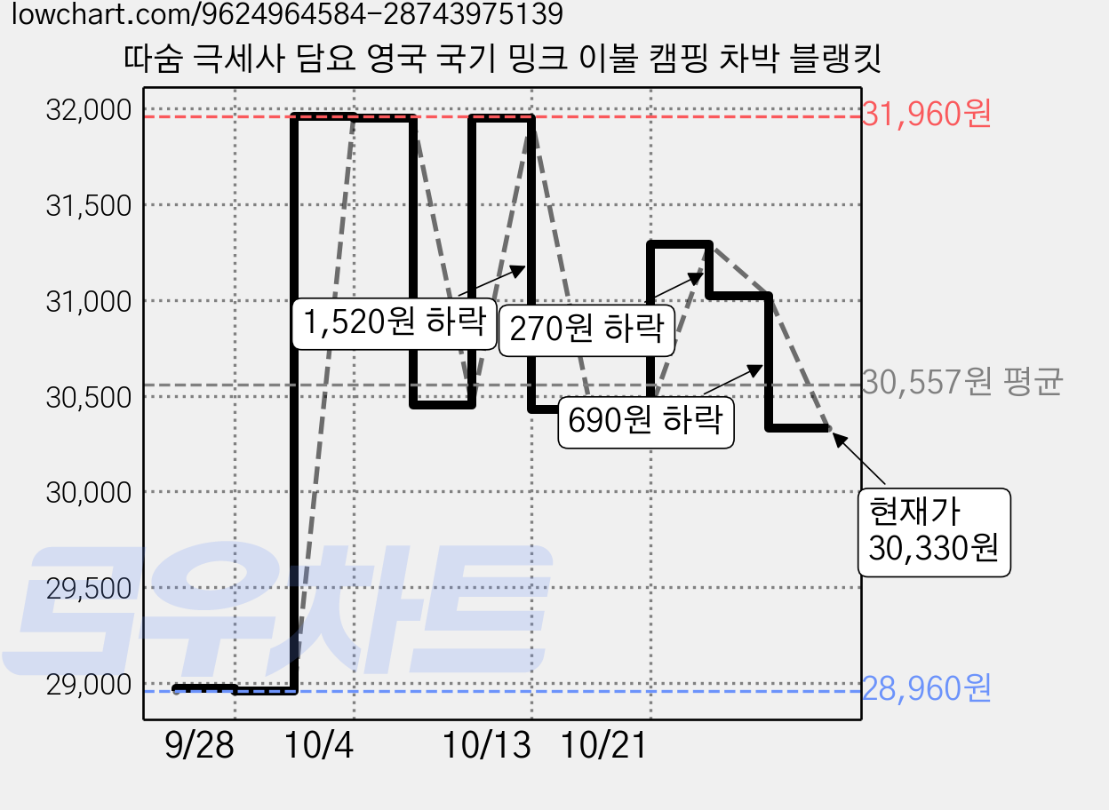 따숨 극세사 담요 영국 국기 밍크 이불 캠핑 차박 블랭킷 가격 변동 차트, 현재가 30,330원, 관측 최저가 28,960원