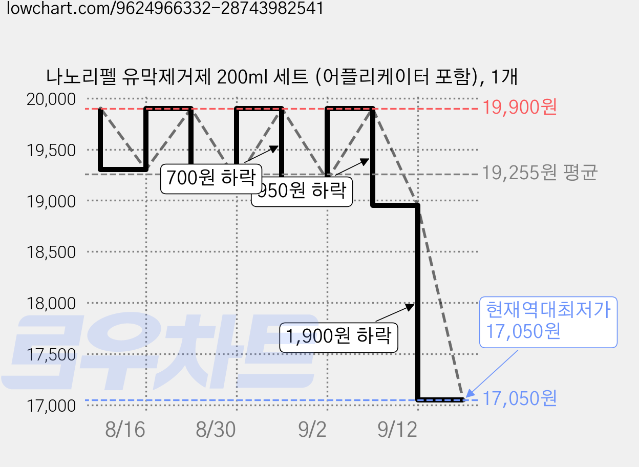 나노리펠 유막제거제 200ml 세트 (어플리케이터 포함), 1개 가격 변동 차트, 현재가 17,050원, 역대최저가