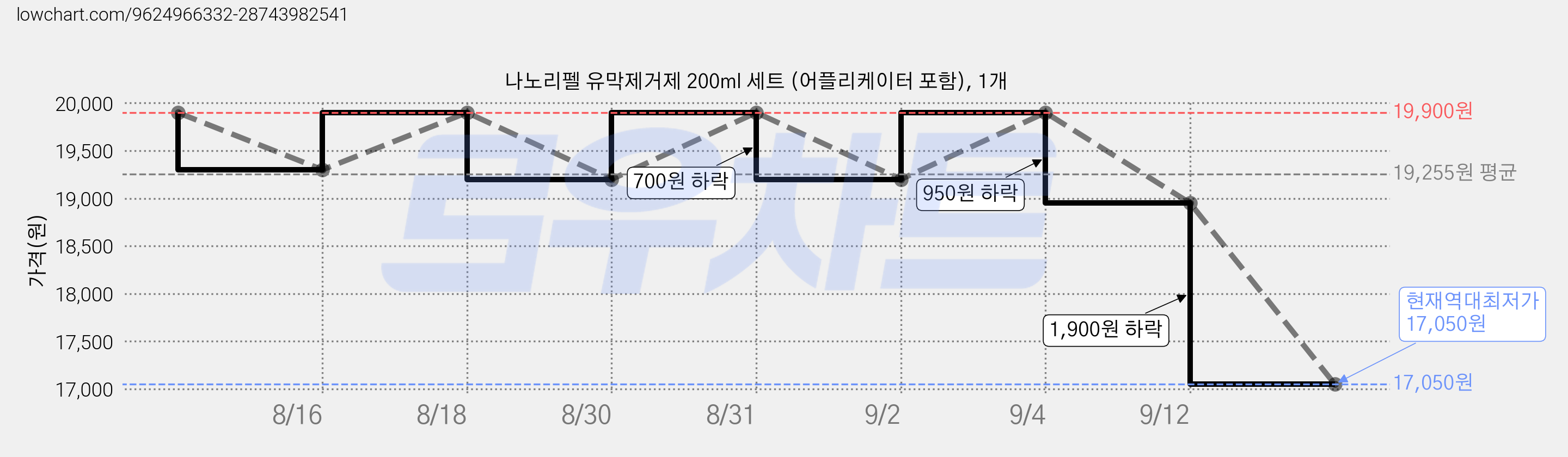 나노리펠 유막제거제 200ml 세트 (어플리케이터 포함), 1개 가격 변동 차트, 현재가 17,050원, 역대최저가