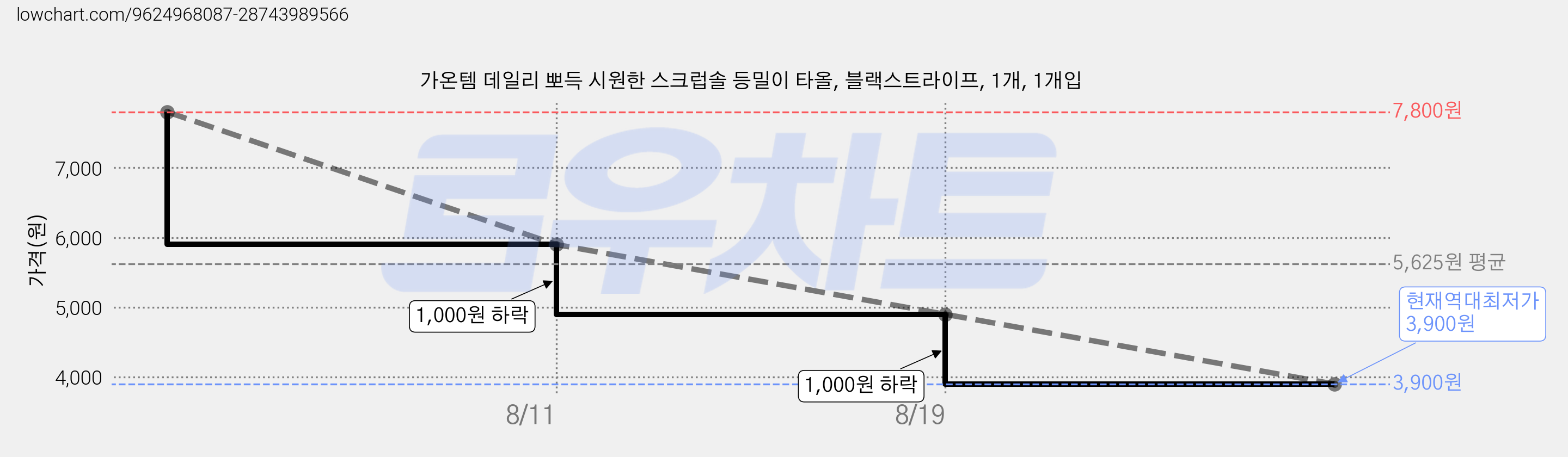 가온템 데일리 뽀득 시원한 스크럽솔 등밀이 타올, 블랙스트라이프, 1개, 1개입 가격 변동 차트, 현재가 3,900원, 역대최저가