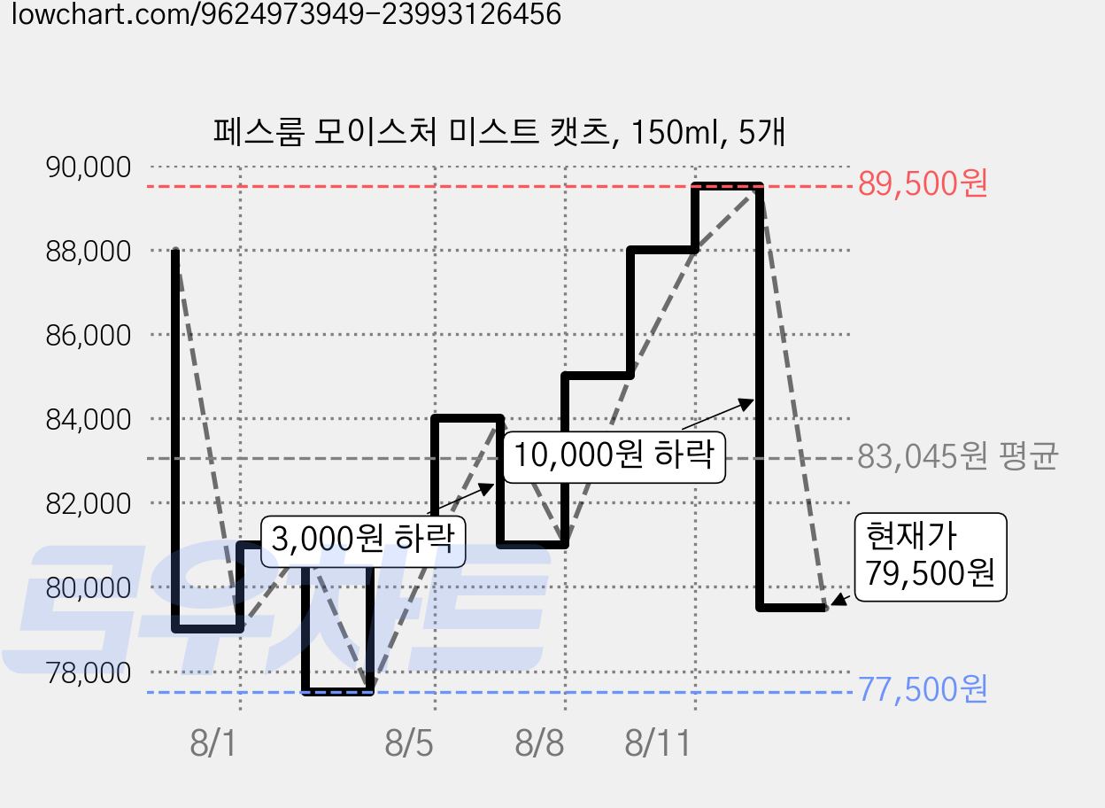 페스룸 모이스처 미스트 캣츠, 150ml, 5개 가격 변동 차트, 현재가 79,500원, 관측 최저가 77,500원