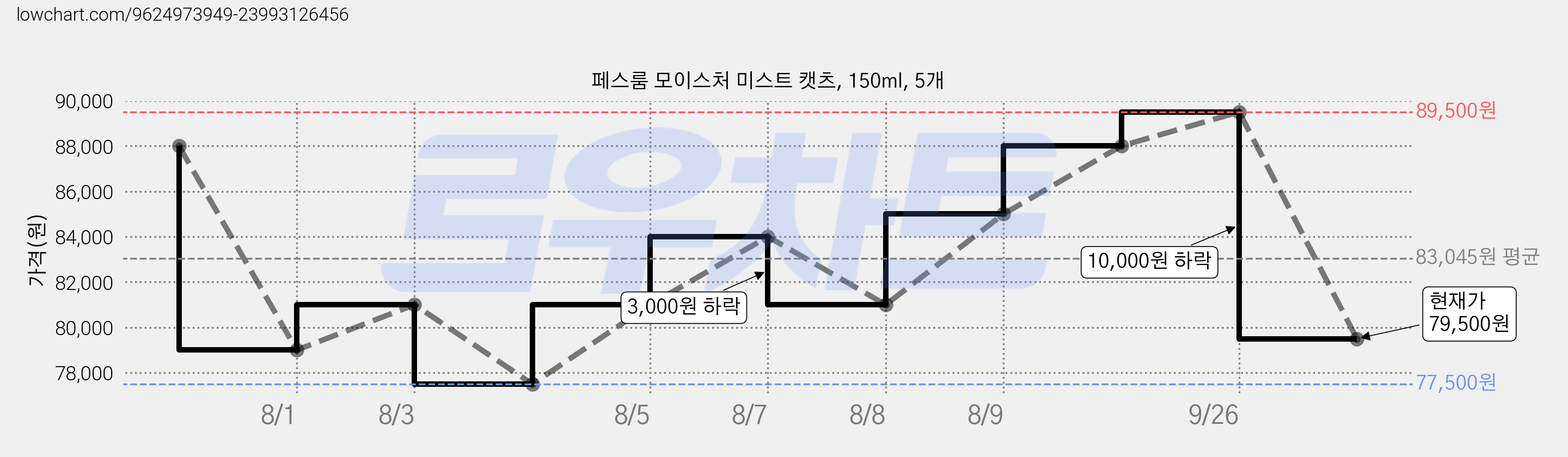 페스룸 모이스처 미스트 캣츠, 150ml, 5개 가격 변동 차트, 현재가 79,500원, 관측 최저가 77,500원