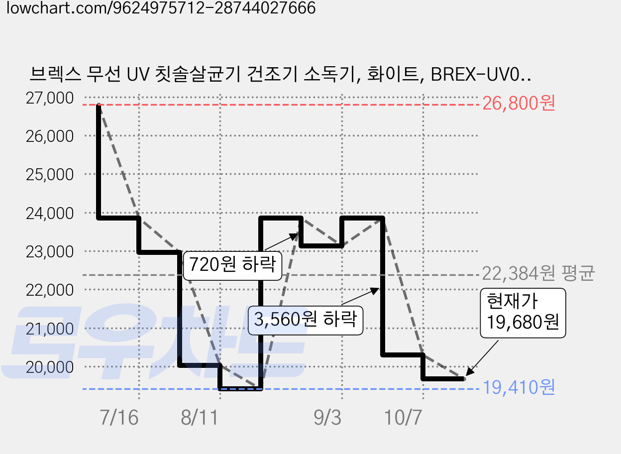 브렉스 무선 UV 칫솔살균기 건조기 소독기, 화이트, BREX-UV01 가격 변동 차트, 현재가 19,680원, 관측 최저가 19,410원