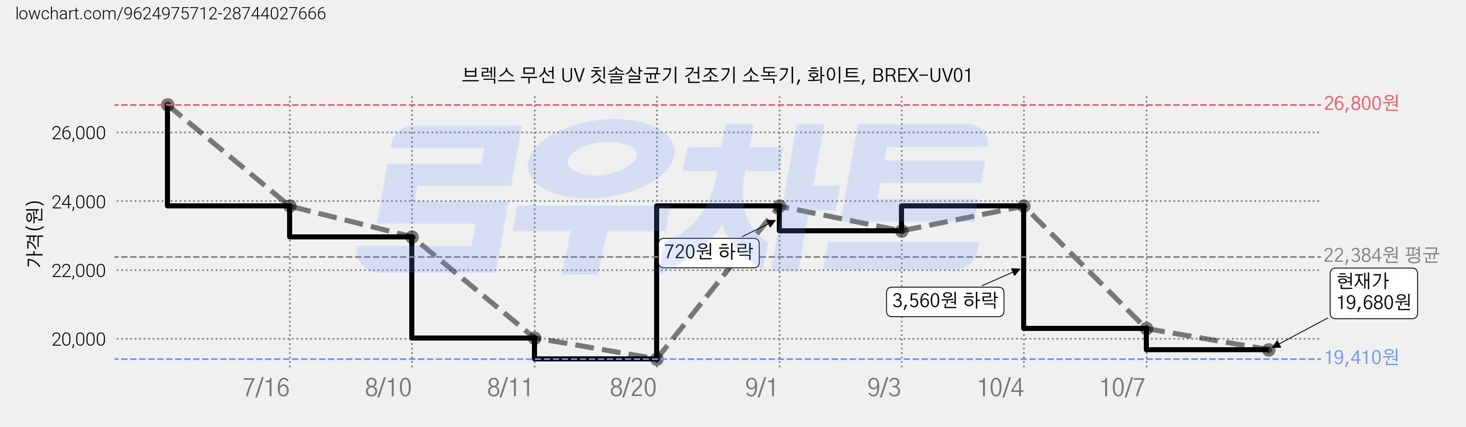 브렉스 무선 UV 칫솔살균기 건조기 소독기, 화이트, BREX-UV01 가격 변동 차트, 현재가 19,680원, 관측 최저가 19,410원