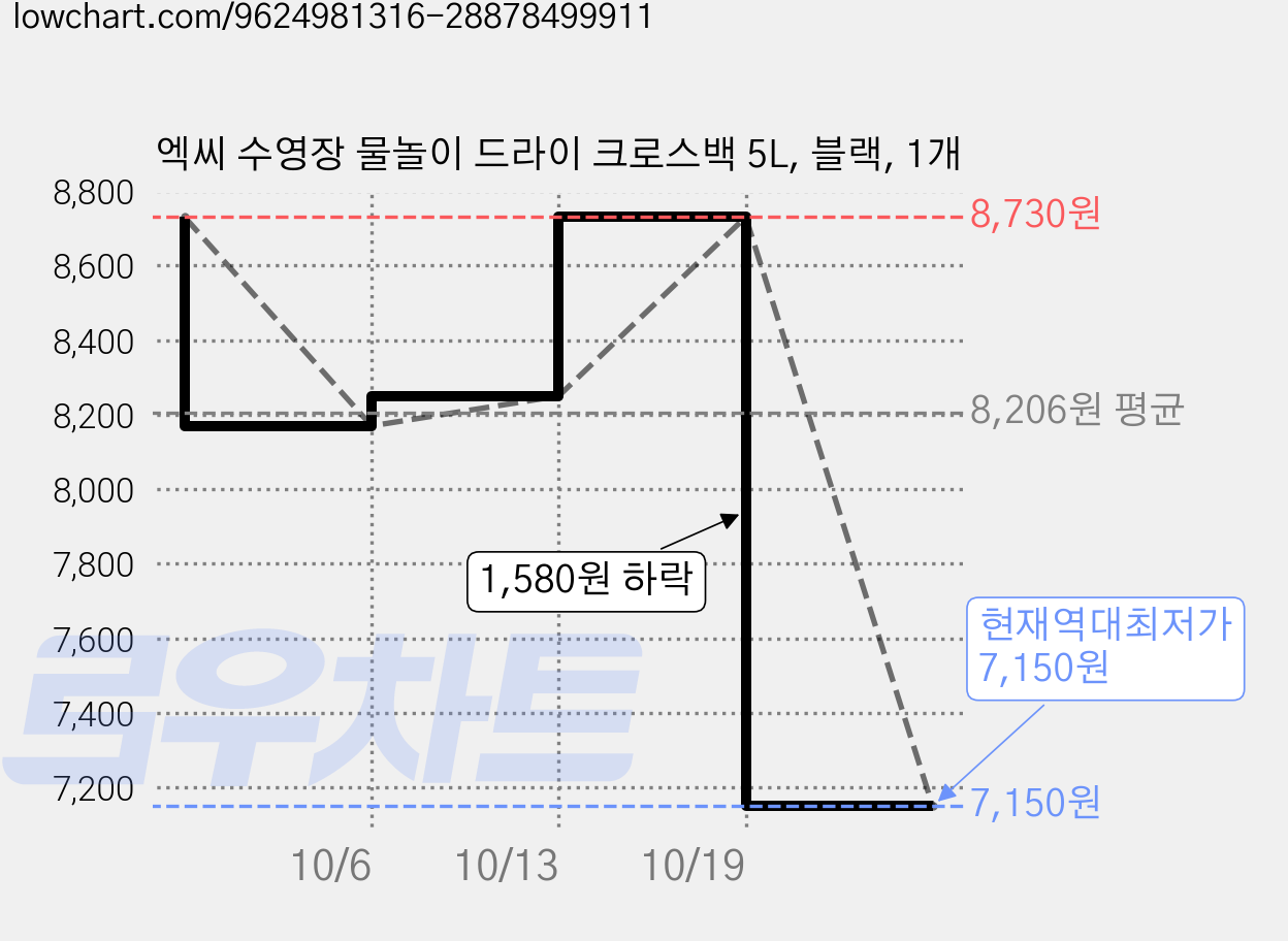 엑씨 수영장 물놀이 드라이 크로스백 5L, 블랙, 1개 가격 변동 차트, 현재가 7,150원, 역대최저가