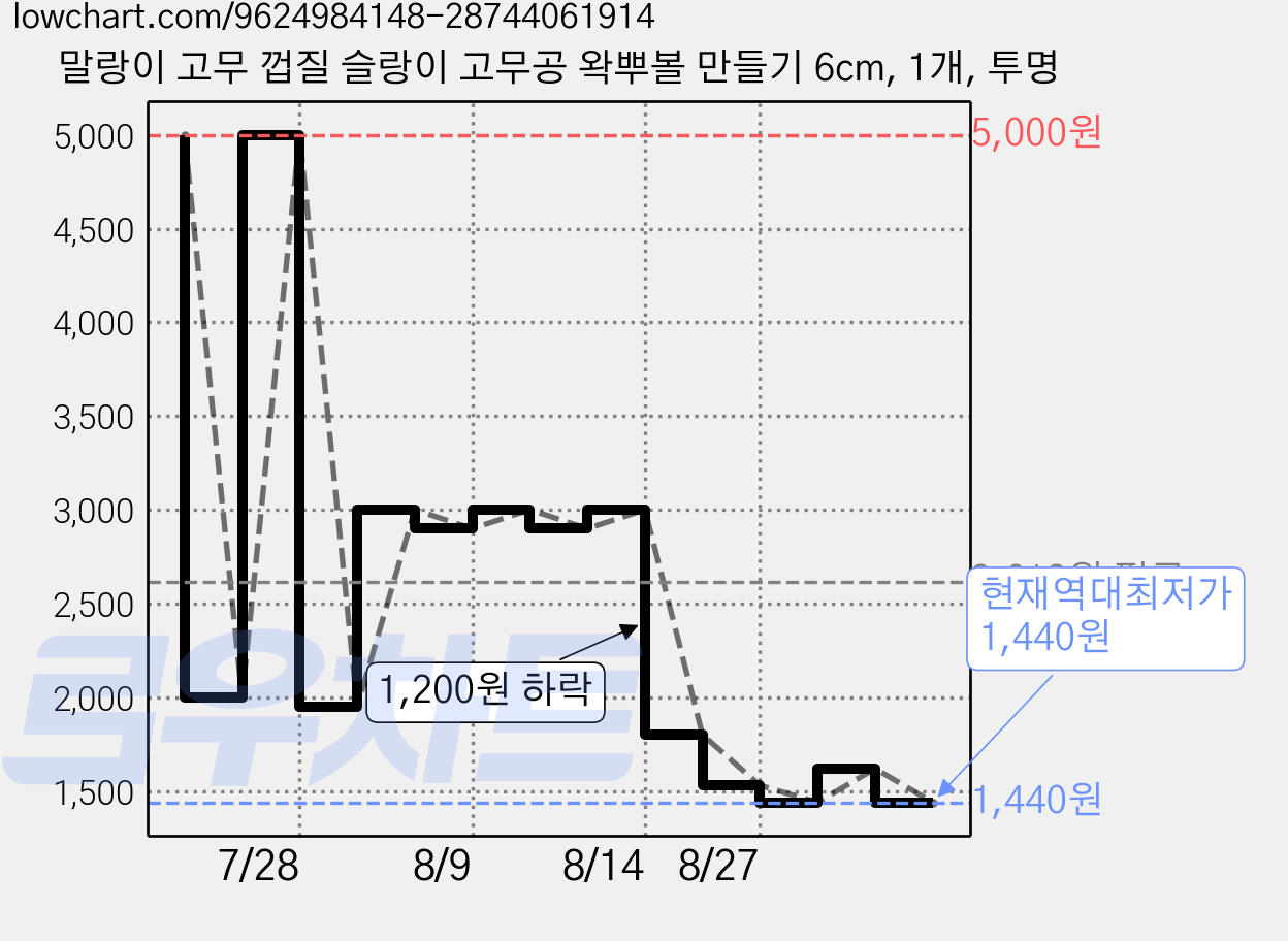 말랑이 고무 껍질 슬랑이 고무공 왁뿌볼 만들기 6cm, 1개, 투명 가격 변동 차트, 현재가 1,440원, 역대최저가