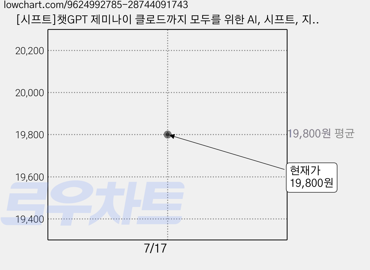 [시프트]챗GPT 제미나이 클로드까지 모두를 위한 AI, 시프트, 지현이(디지털거북이) 가격 변동 차트, 현재가 19,800원