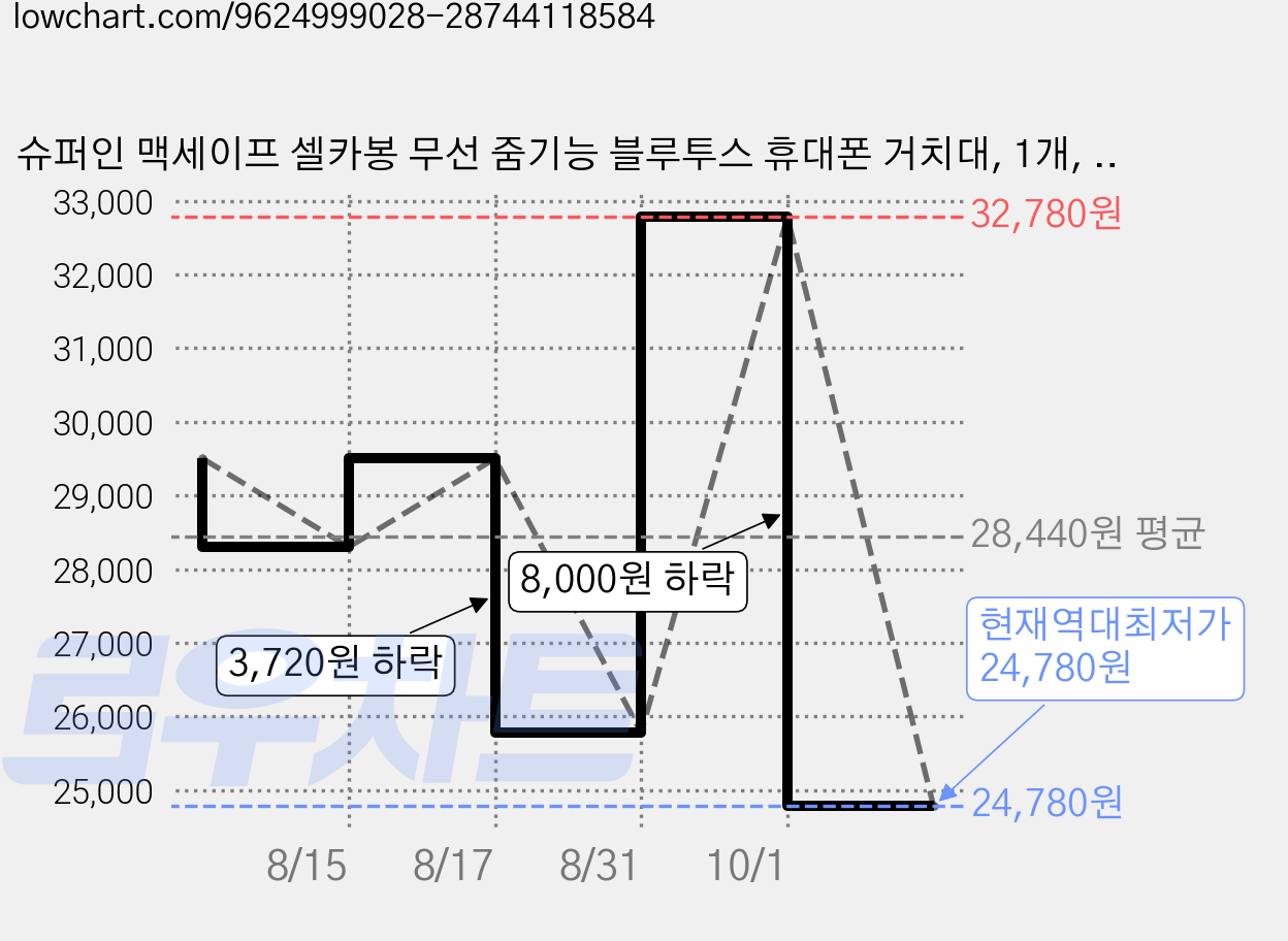 슈퍼인 맥세이프 셀카봉 무선 줌기능 블루투스 휴대폰 거치대, 1개, 블랙, C36 가격 변동 차트, 현재가 24,780원, 역대최저가