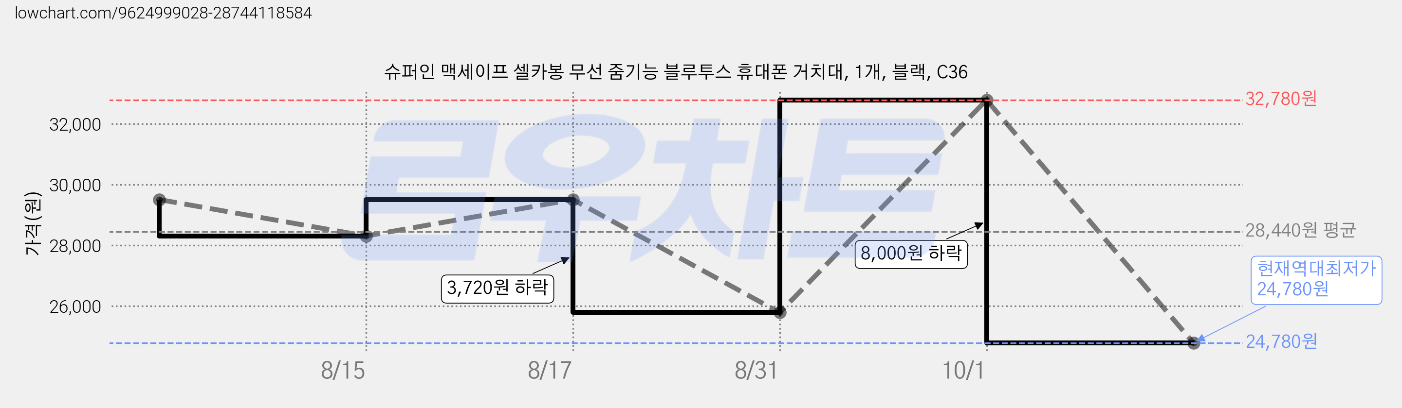 슈퍼인 맥세이프 셀카봉 무선 줌기능 블루투스 휴대폰 거치대, 1개, 블랙, C36 가격 변동 차트, 현재가 24,780원, 역대최저가