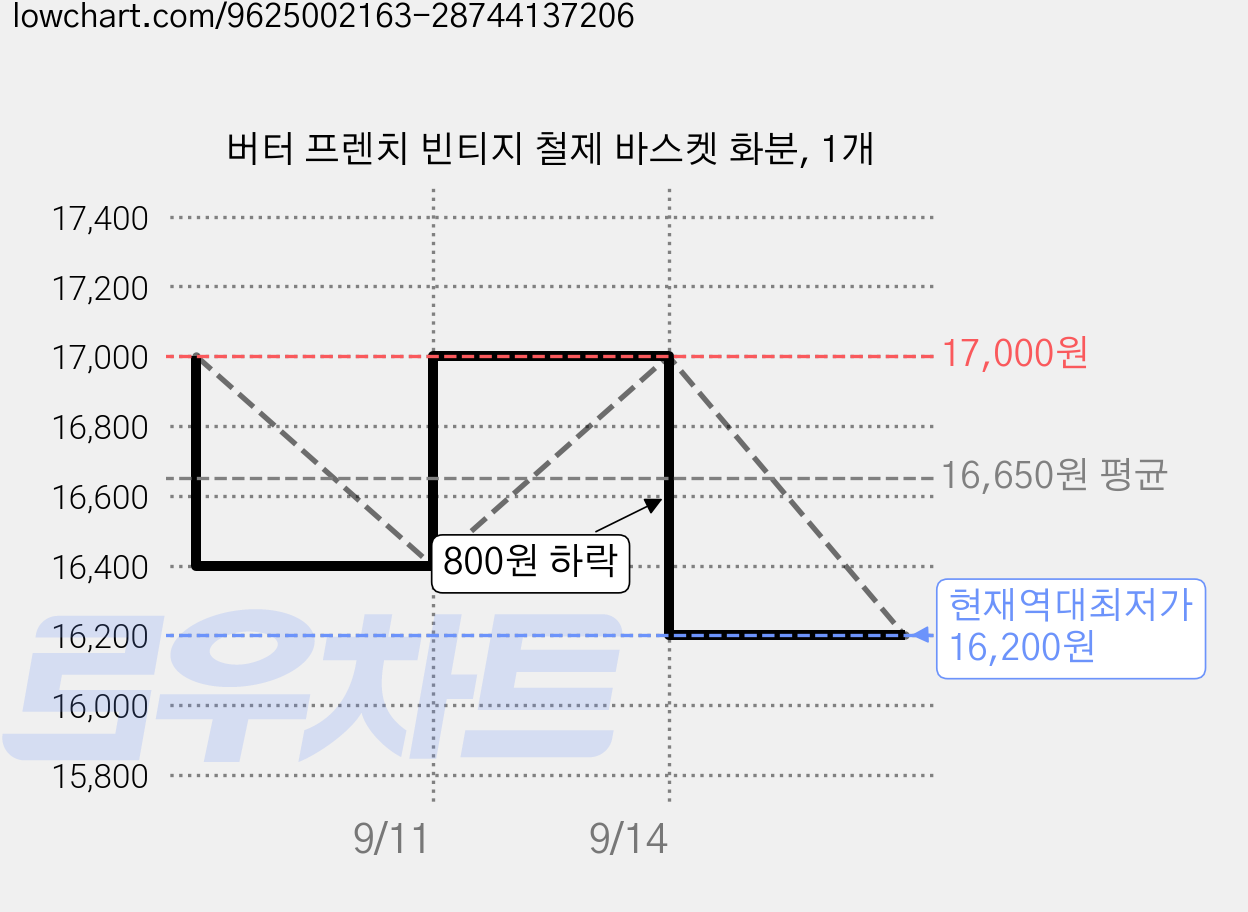 버터 프렌치 빈티지 철제 바스켓 화분, 1개 가격 변동 차트, 현재가 16,200원, 역대최저가