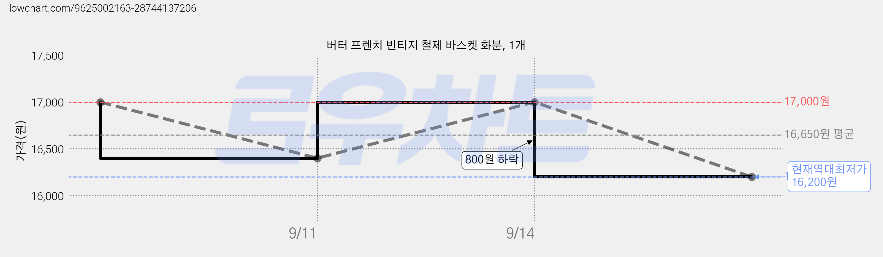 버터 프렌치 빈티지 철제 바스켓 화분, 1개 가격 변동 차트, 현재가 16,200원, 역대최저가