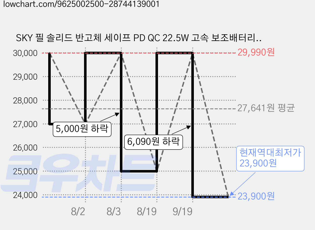 SKY 필 솔리드 반고체 세이프 PD QC 22.5W 고속 보조배터리 10000mAh 멀티단자, 실버, SKY-SS10 가격 변동 차트, 현재가 23,900원, 역대최저가