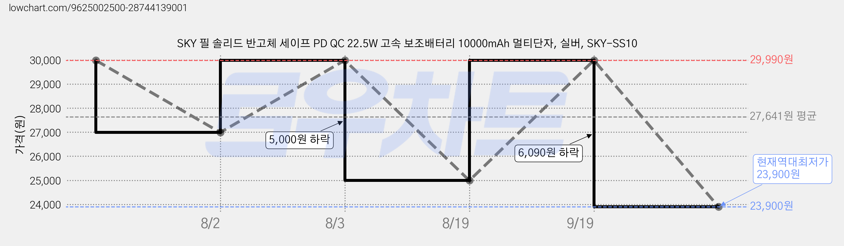 SKY 필 솔리드 반고체 세이프 PD QC 22.5W 고속 보조배터리 10000mAh 멀티단자, 실버, SKY-SS10 가격 변동 차트, 현재가 23,900원, 역대최저가
