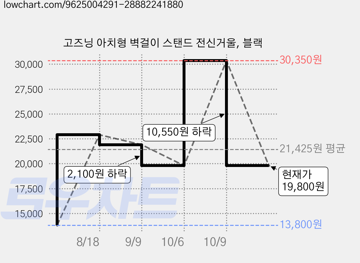 고즈닝 아치형 벽걸이 스탠드 전신거울, 블랙 가격 변동 차트, 현재가 19,800원, 관측 최저가 13,800원