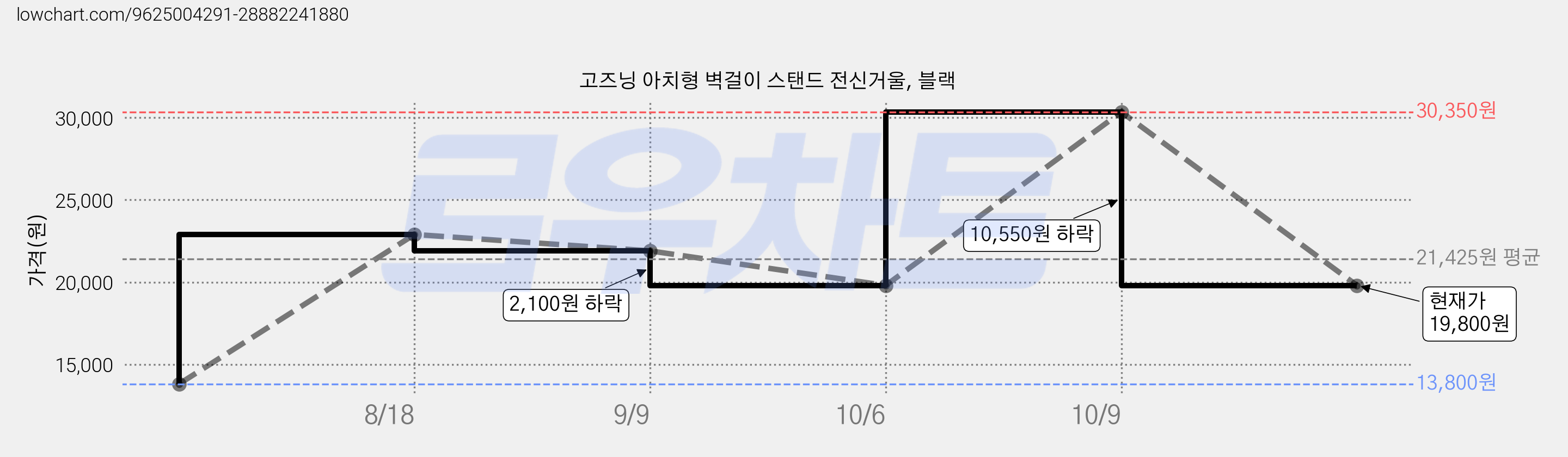 고즈닝 아치형 벽걸이 스탠드 전신거울, 블랙 가격 변동 차트, 현재가 19,800원, 관측 최저가 13,800원