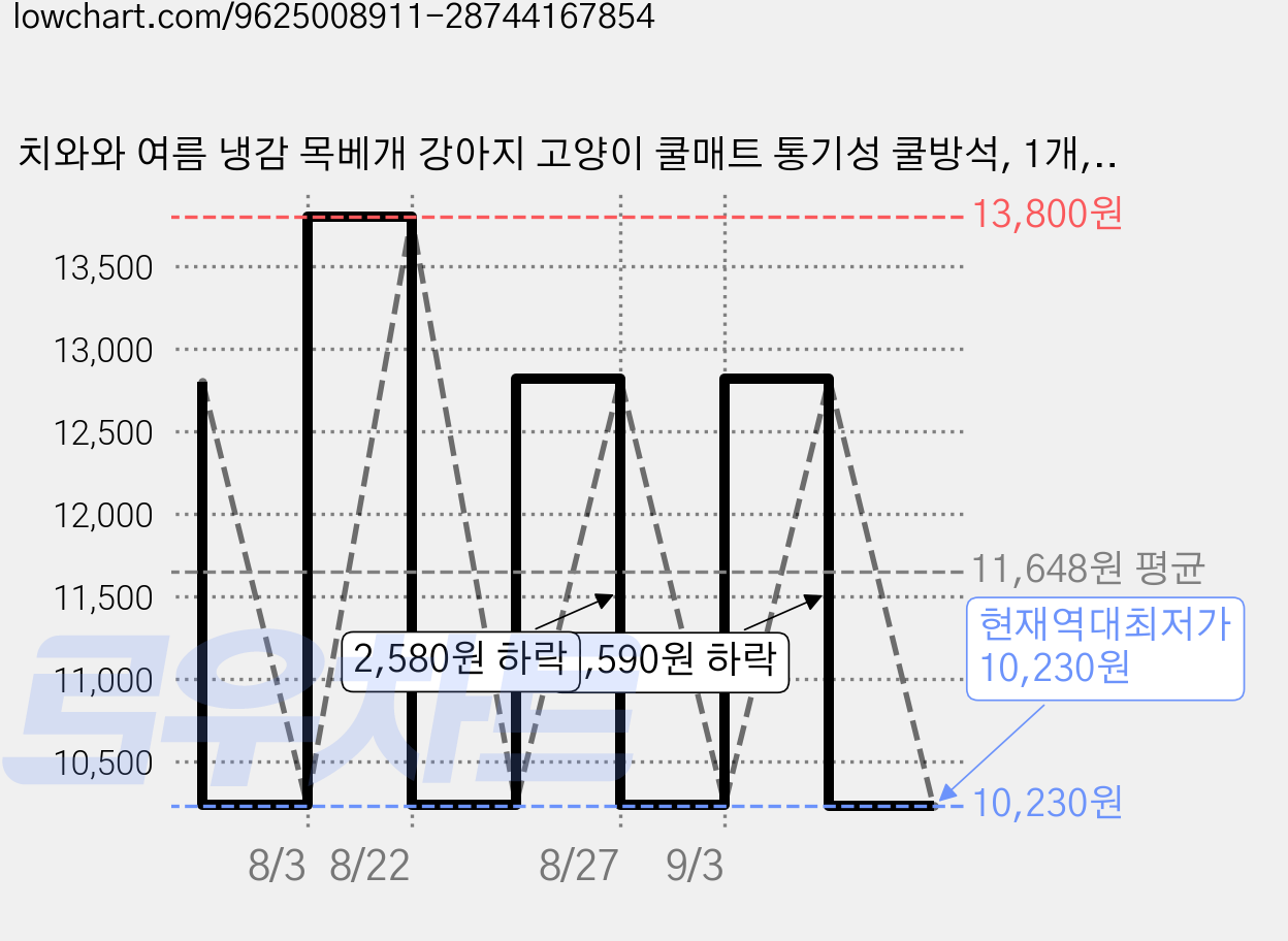 치와와 여름 냉감 목베개 강아지 고양이 쿨매트 통기성 쿨방석, 1개, 그레이 가격 변동 차트, 현재가 10,230원, 역대최저가