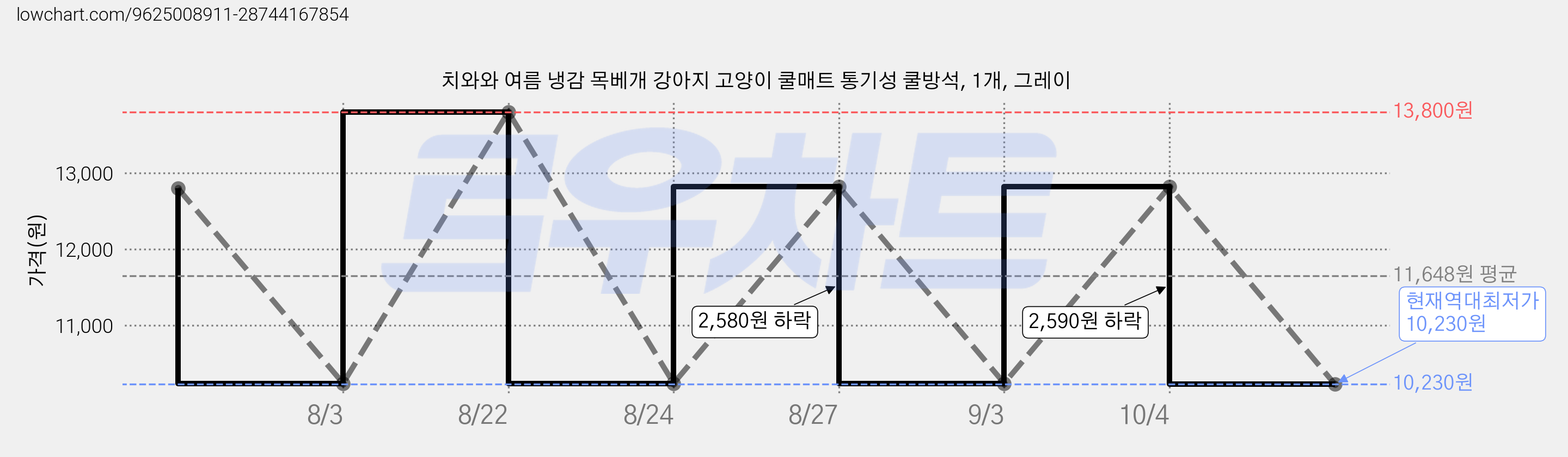 치와와 여름 냉감 목베개 강아지 고양이 쿨매트 통기성 쿨방석, 1개, 그레이 가격 변동 차트, 현재가 10,230원, 역대최저가