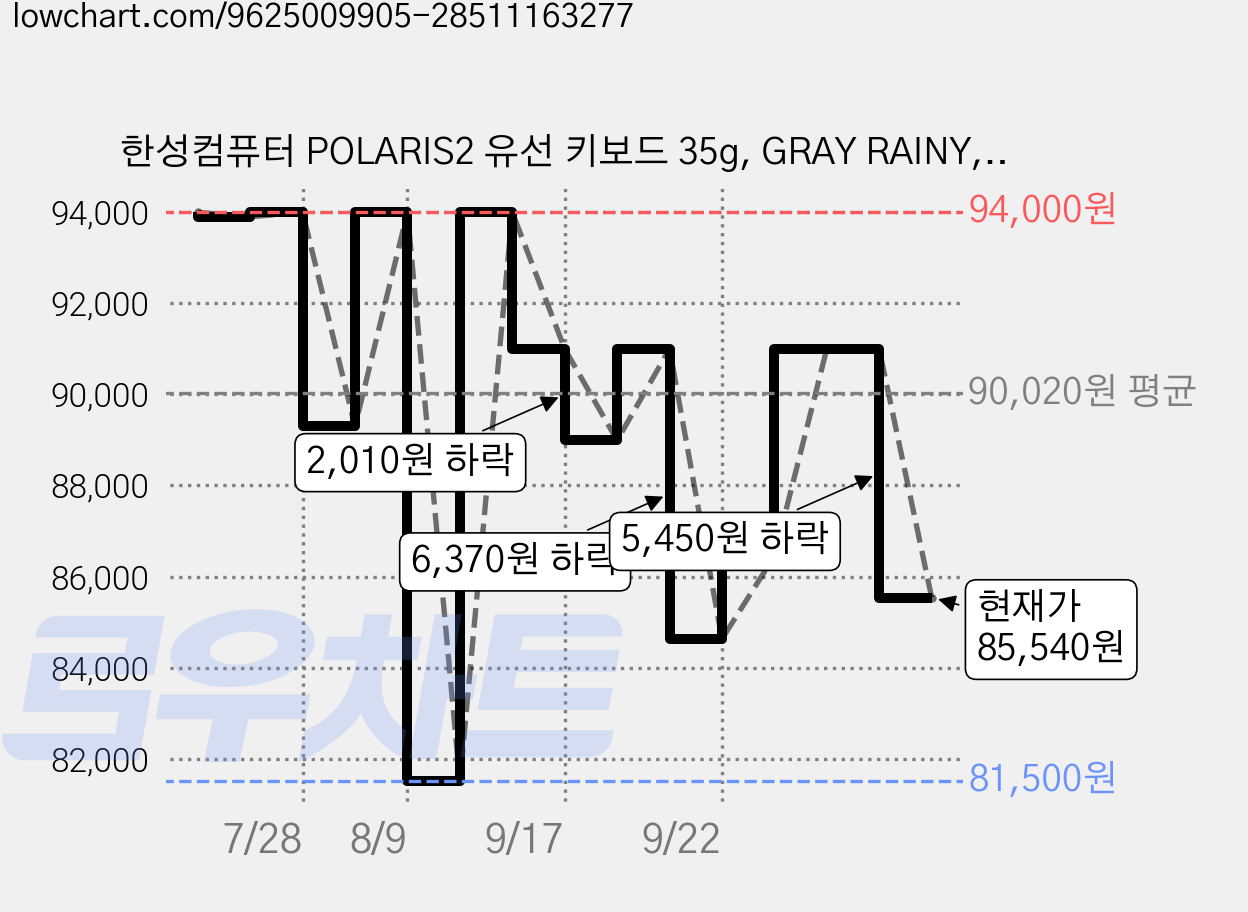한성컴퓨터 POLARIS2 유선 키보드 35g, GRAY RAINY, TFG Magnetox 2XF, 마그네틱축(자석축) 가격 변동 차트, 현재가 85,540원, 관측 최저가 81,500원