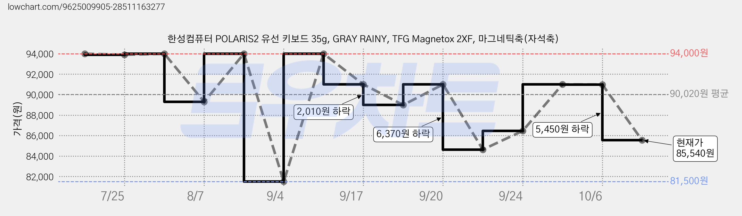 한성컴퓨터 POLARIS2 유선 키보드 35g, GRAY RAINY, TFG Magnetox 2XF, 마그네틱축(자석축) 가격 변동 차트, 현재가 85,540원, 관측 최저가 81,500원