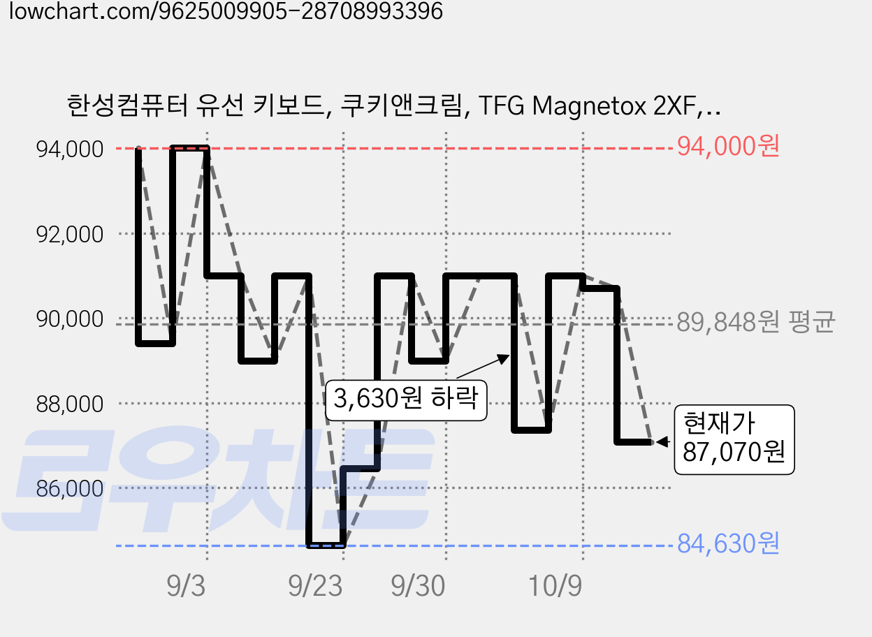 한성컴퓨터 유선 키보드, 쿠키앤크림, TFG Magnetox 2XF, 마그네틱축(자석축) 가격 변동 차트, 현재가 87,070원, 관측 최저가 84,630원